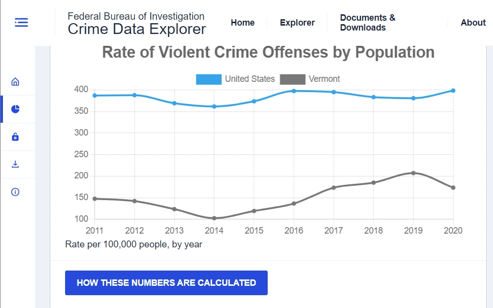 Screenshot of a graph showing the rate of violent crimes in Vermont by population from 2011 through 2020, together with the national rate provided by the Bureau of Investigation.