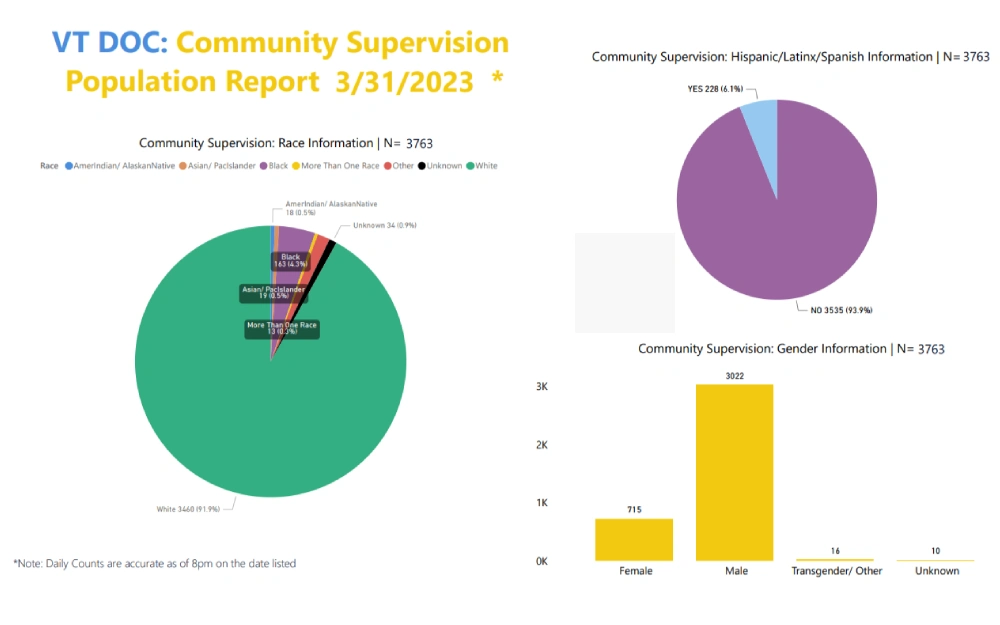 A screenshot showing the community supervision population report that includes visual graphs of the race, gender, Hispanic, Latinx, and Spanish information from the Vermont Department of Corrections website.