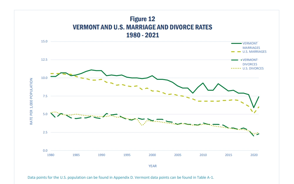 A line graph showcases Vermont and U.S. Marriage and divorce Rates from 1980 to 2021; a solid green line depicts Vermont's marriage and divorce rates, while U.S. marriage and divorce rates are shown as a dotted yellow line.
